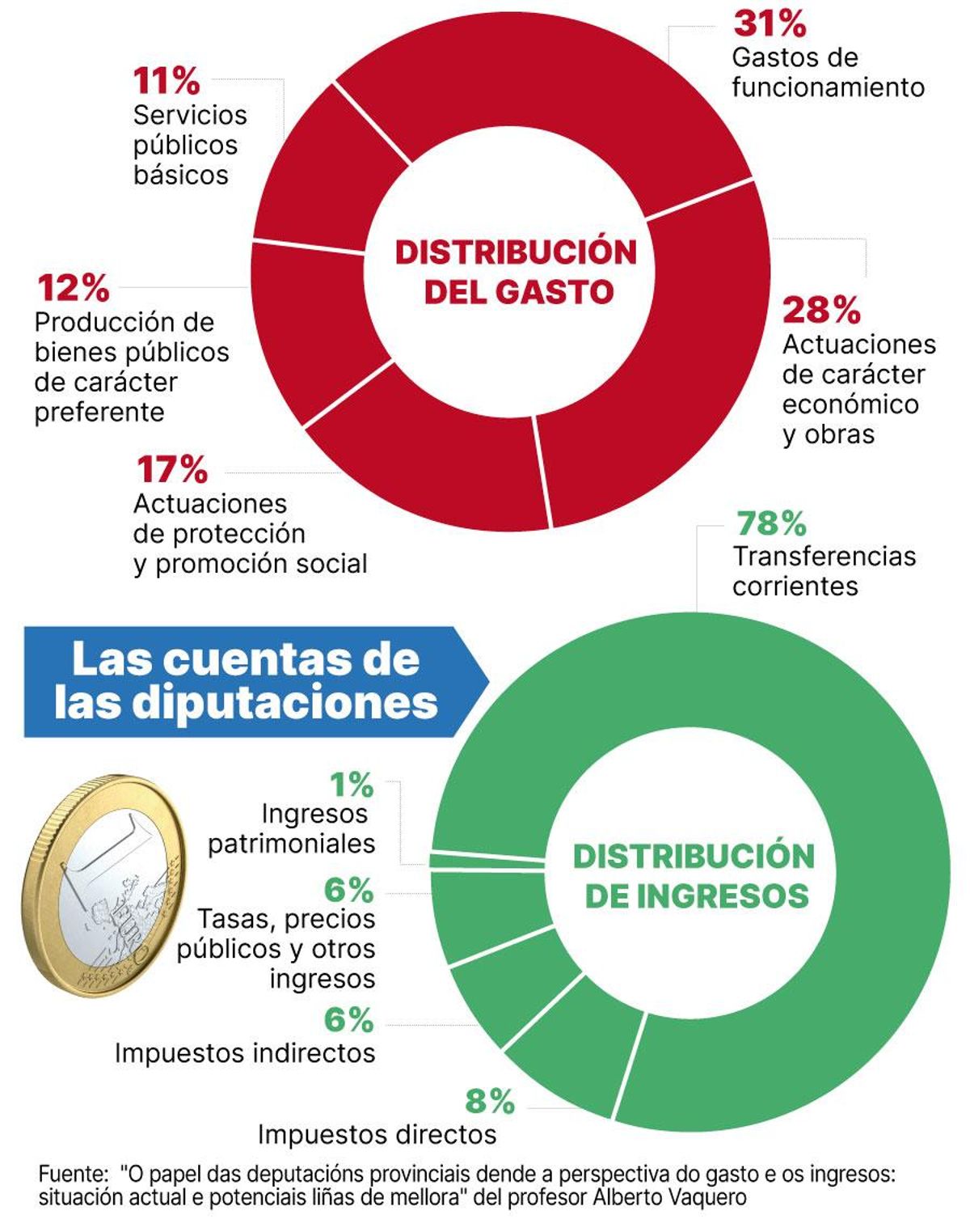 Las cuentas de las diputaciones