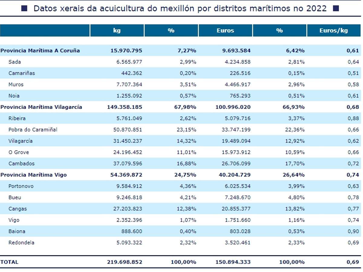 Los datos de descargas y facturación de mejillón en los distritos marítimos de Galicia.