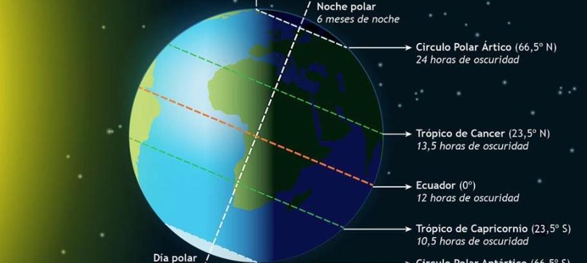 El solsticio de invierno desde el hemisferio norte.