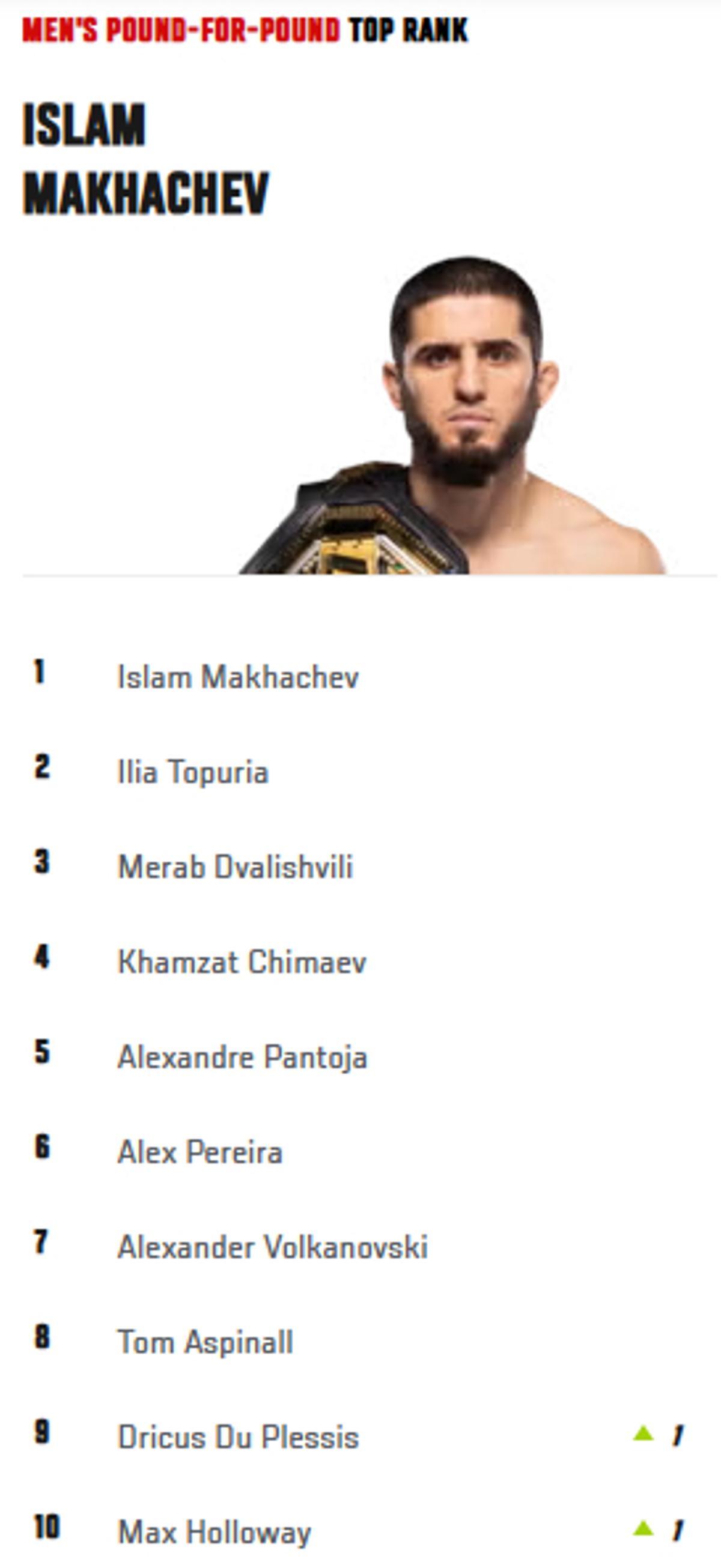 Así está la clasificación del libra por libra de la UFC