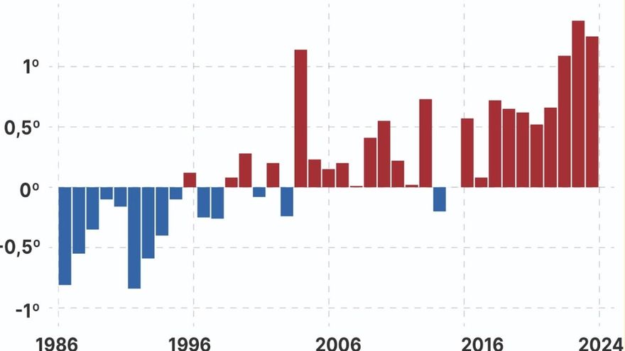 Así se ha disparado la temperatura del agua en el Mediterráneo español desde hace 40 años
