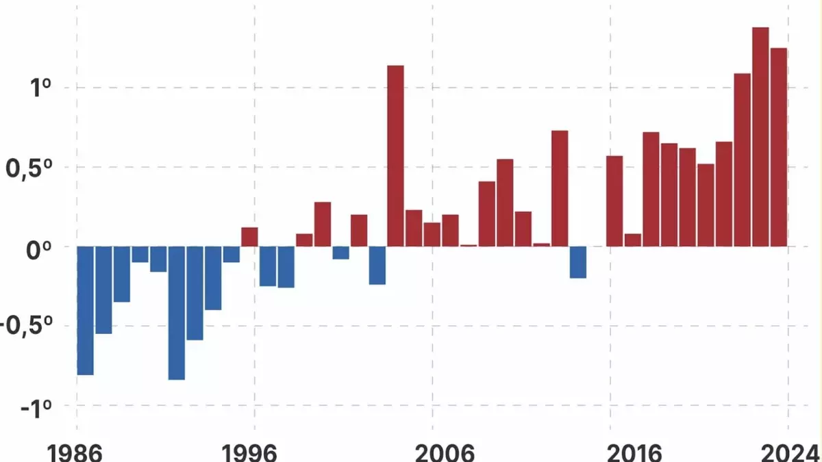 Así se ha disparado la temperatura del agua en el Mediterráneo español desde hace 40 años