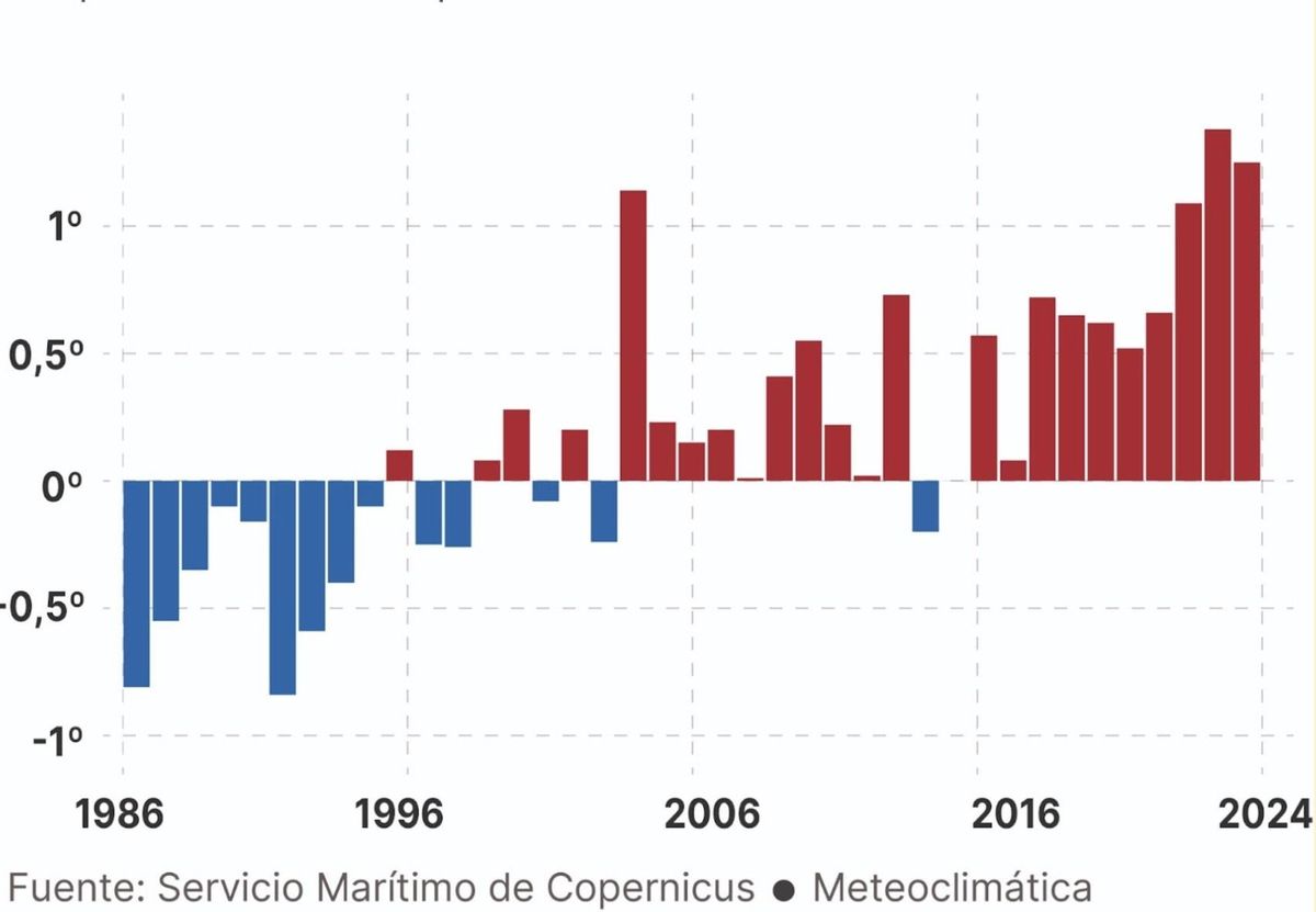 Diferencia de la temperatura media del agua en el Mediterráneo para junio-agosto