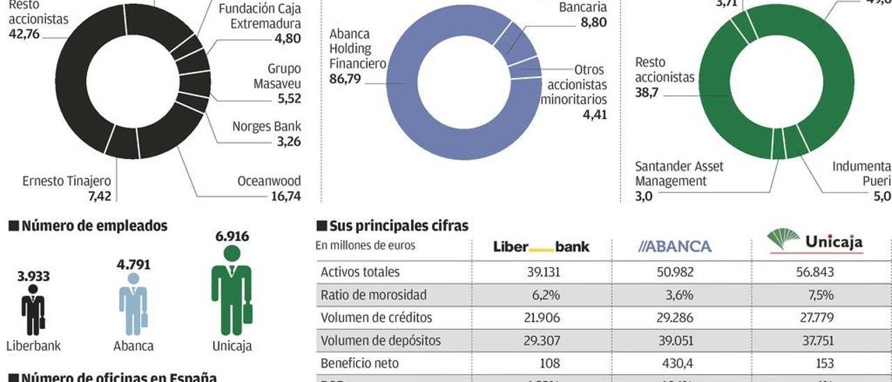 Abanca reprocha a Liberbank que rechace su oferta sin reunir siquiera al consejo