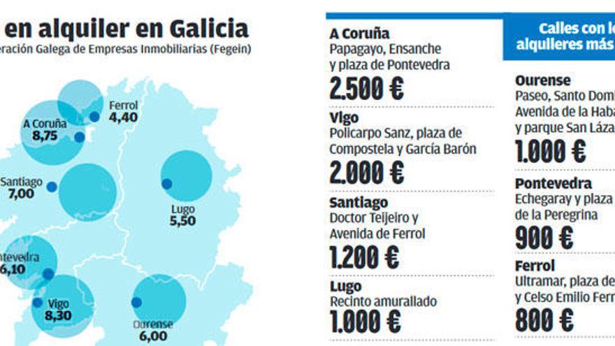 La oferta de pisos en alquiler cae a mínimos con 3.200, la cuarta parte que  hace 5 años - La Opinión de A Coruña