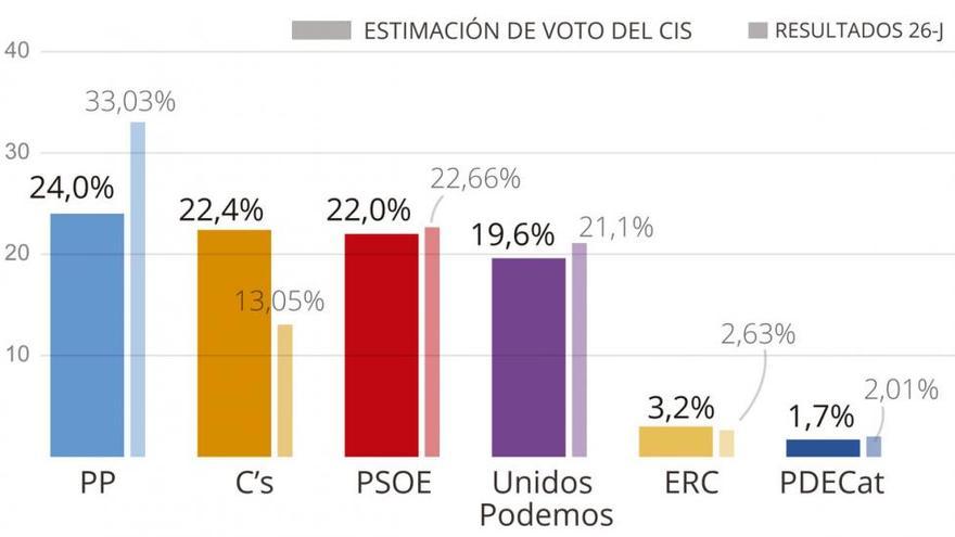 El PP resiste en cabeza y Cs ya es segundo, según el CIS