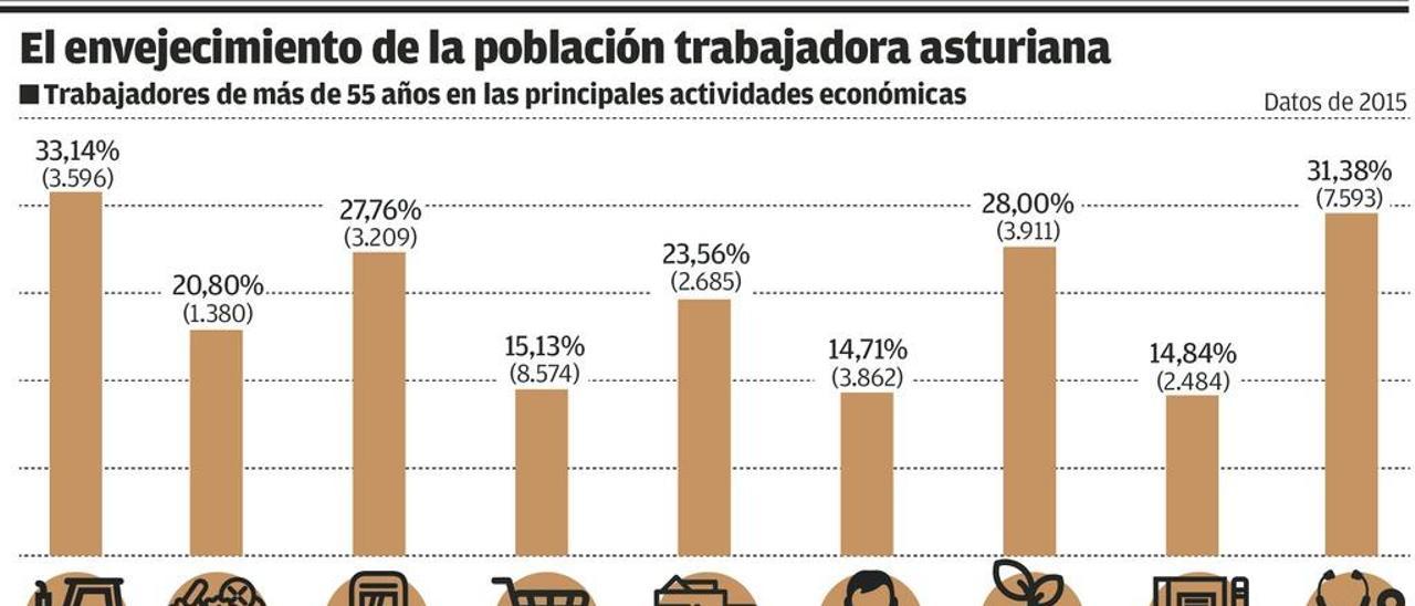 Las plantillas del metal, el campo, el transporte y la sanidad asturiana, las más envejecidas