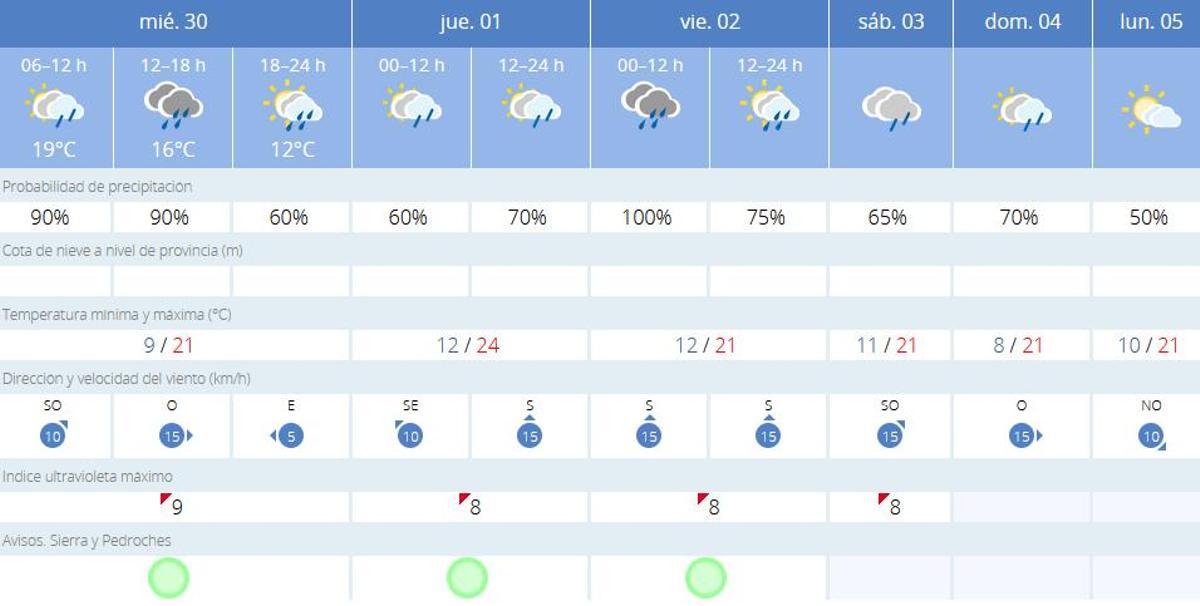 El tiempo en Villanueva