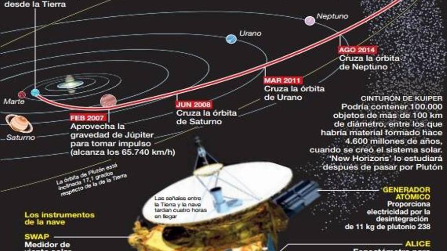 La sonda &#039;New Horizons&#039; inicia la observación de Plutón