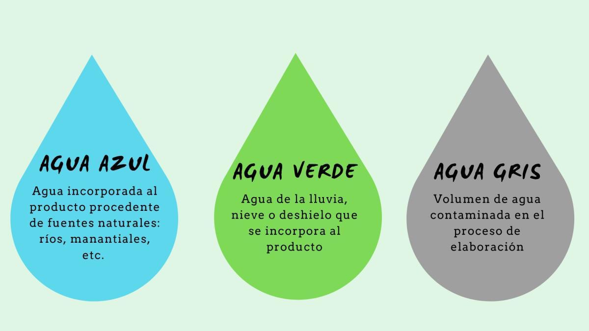 El agua que realmente consumimos