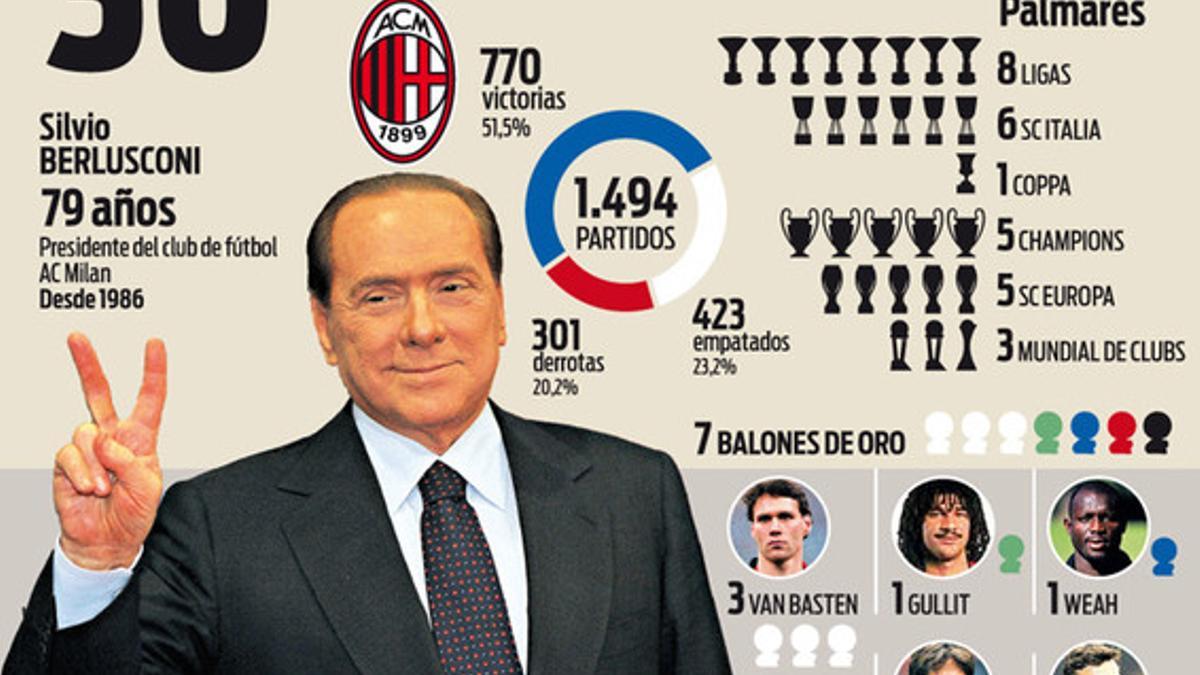 Berlusconi cumple 30 años al frente del AC Milan