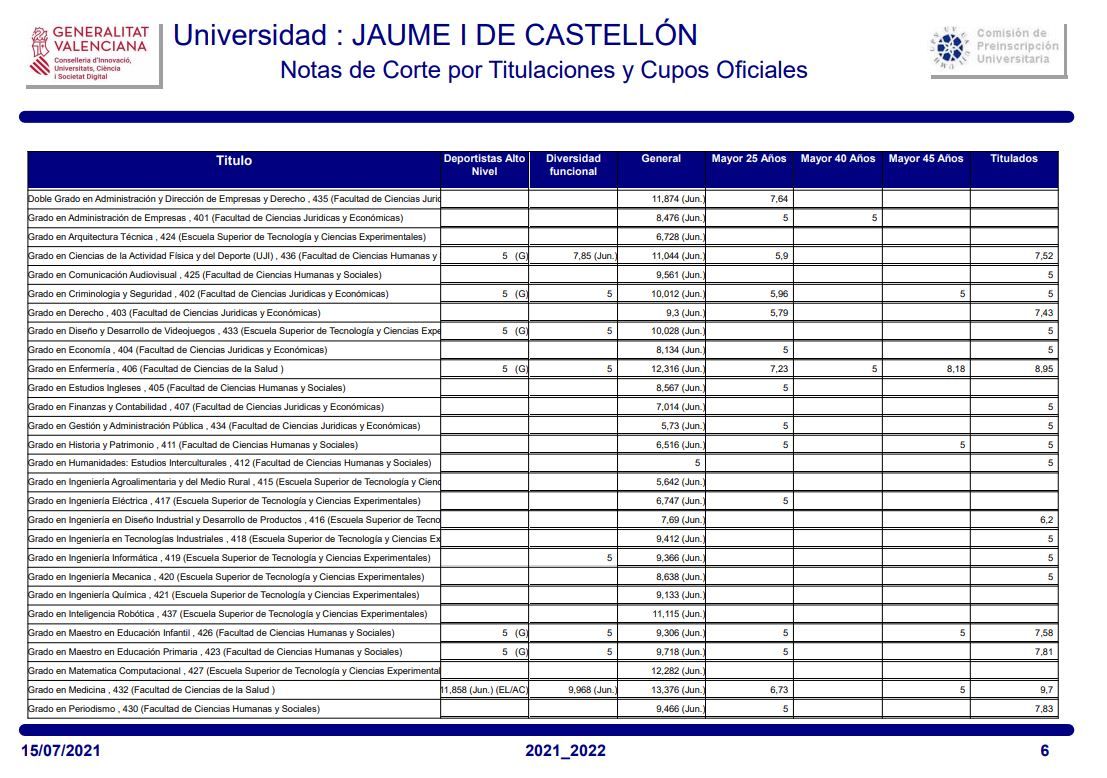 UJI Castellón: las notas de corte para el curso 2021-2022 - Levante-EMV