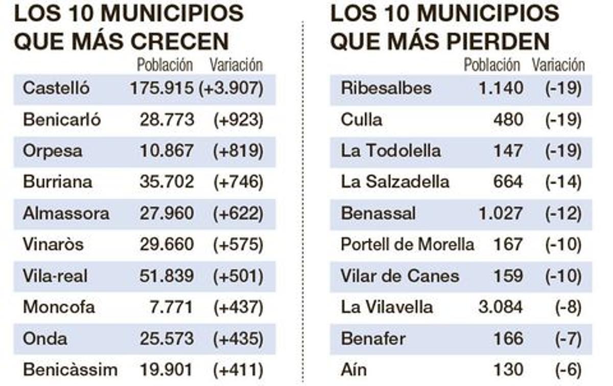 Los municipios que más crecen, y los que más población pierden.