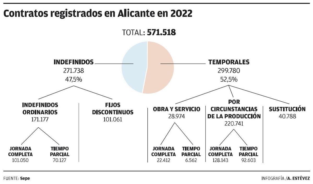 La contratación en la provincia de Alicante en 2022.