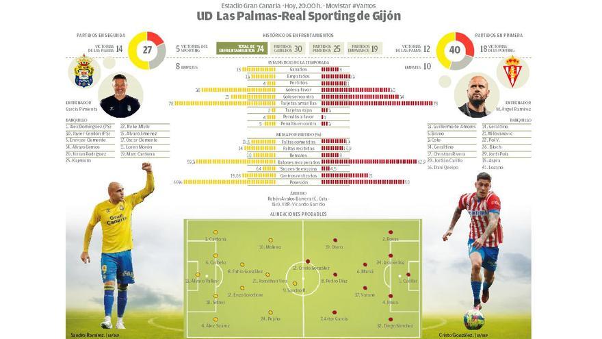 UD Las Palmas - Sporting (La previa): Ganar y limpiar el escudo