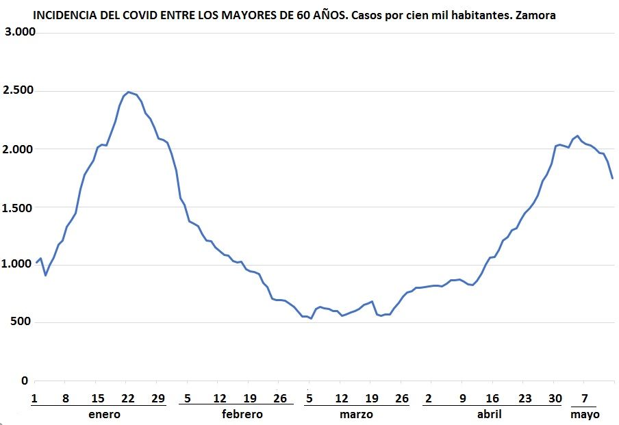 La incidencia del COVID entre los mayores de 60 años en Zamora prosigue su línea descendente