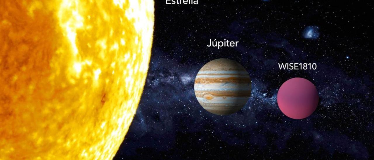 Comparativa entre una estrella de baja masa, el planeta Jupiter y WISE1810.