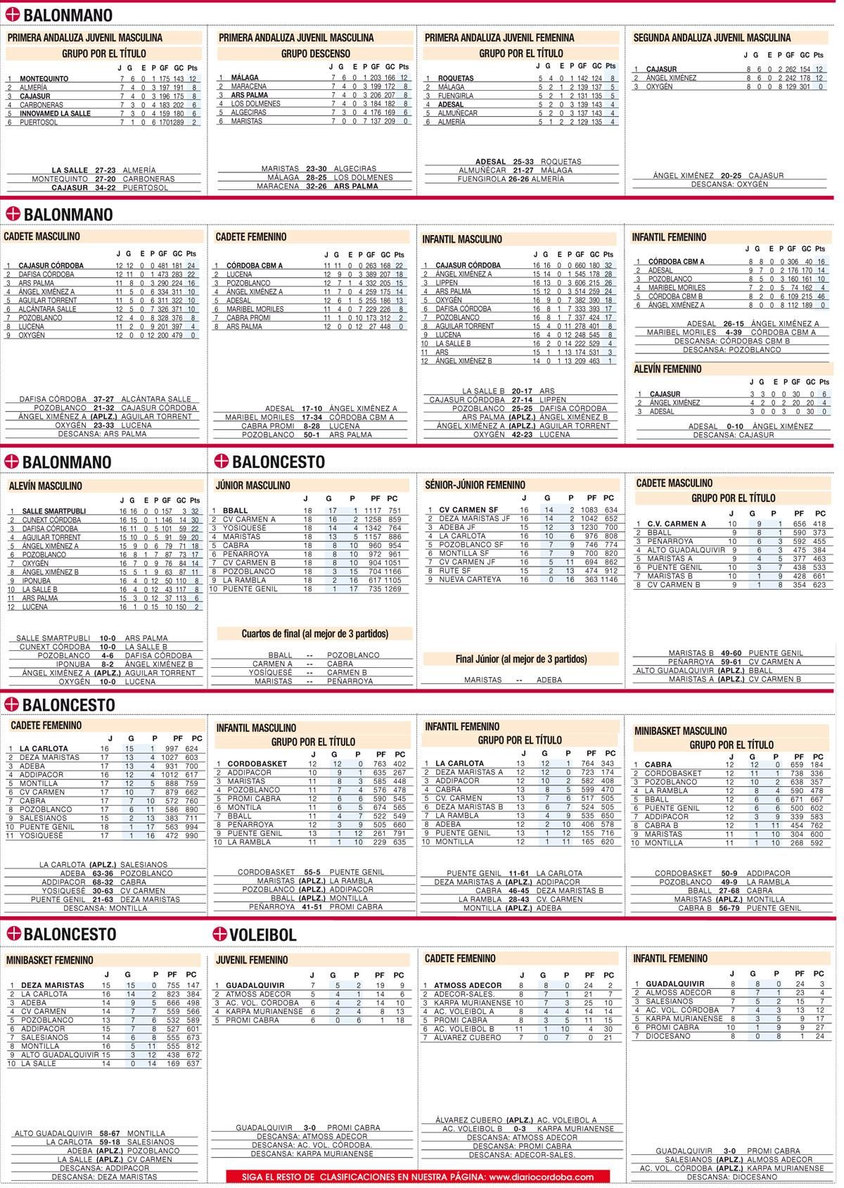 Consulte aquí las clasificaciones del deporte base cordobés