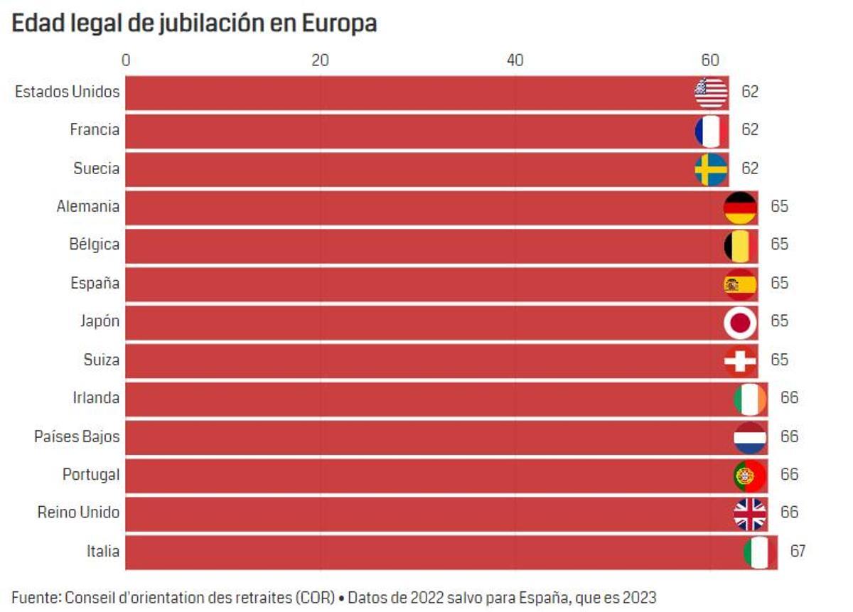 Edad de jubilación en Europa