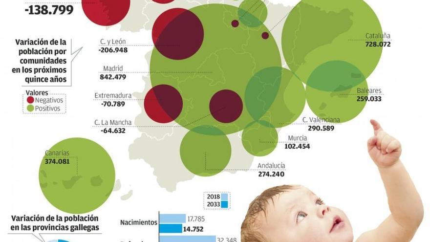 La crisis demográfica se agrava y la población gallega retrocederá en 15 años a niveles de 1970