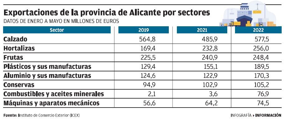 Los productos alicantinos más exportados de enero a mayo.