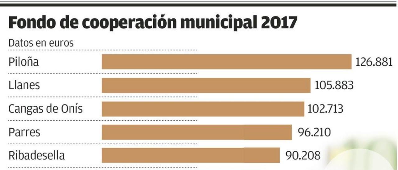 Un millón de euros, el &quot;balón de oxígeno&quot; del fondo de cooperación para la comarca