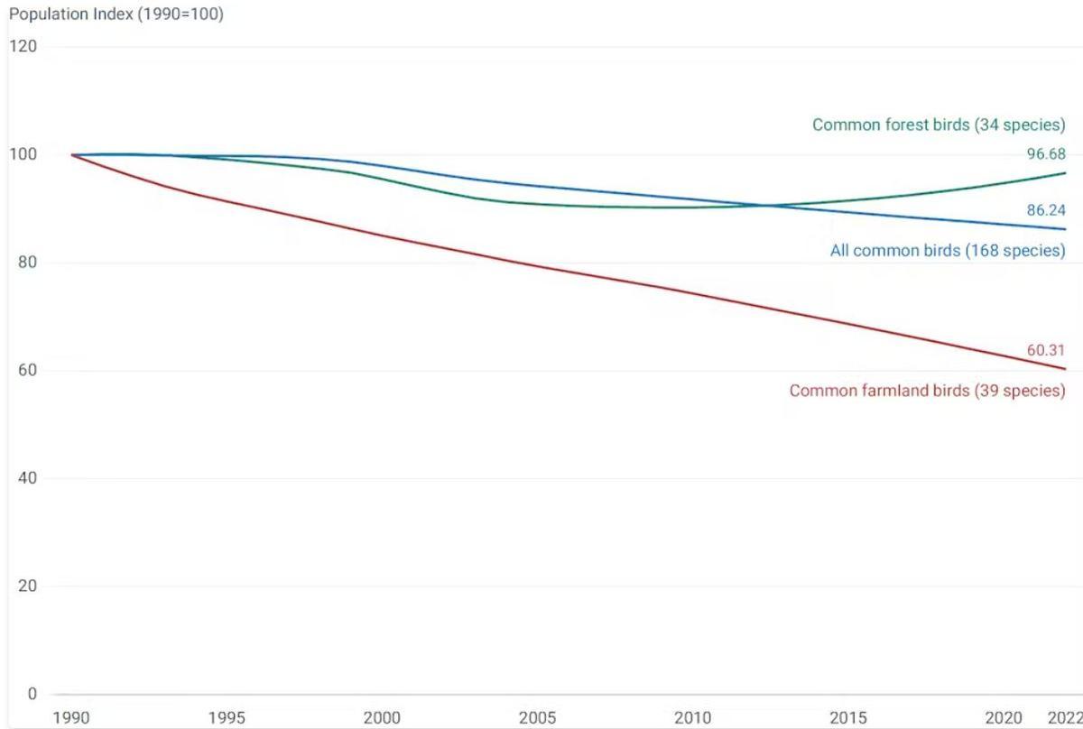 Tendencias poblaciones en Europa desde 1990 hasta 2022 de aves forestales, comunes y de medios agrícolas.