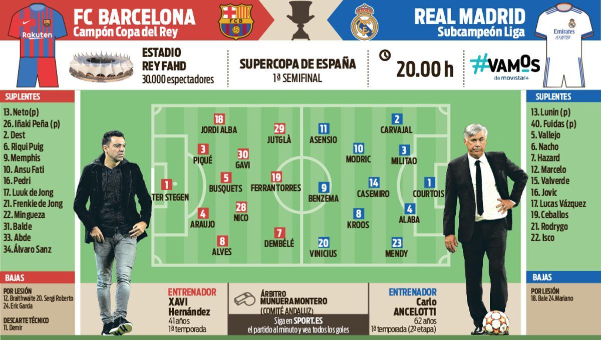 Las posibles alineaciones de Barça y Madrid en la final de la Supercopa de España