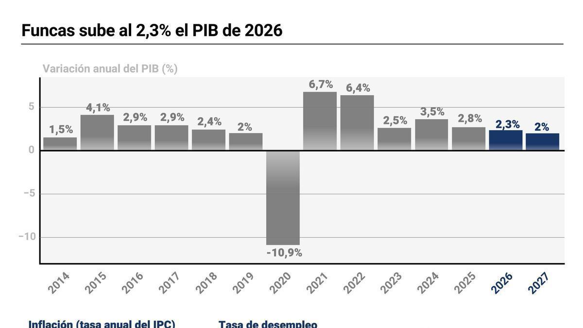 Funcas, İspanya'nın büyümesini 2026'da %2,3'e, enflasyonu ise %3,2'ye yükseltti