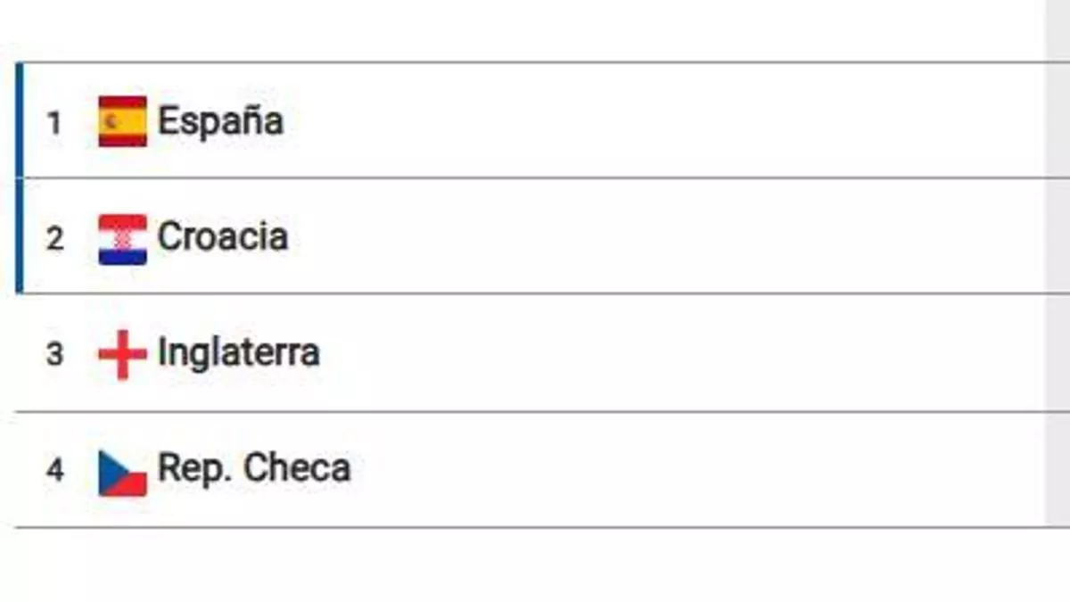 España, líder en solitario de su grupo en la Nations