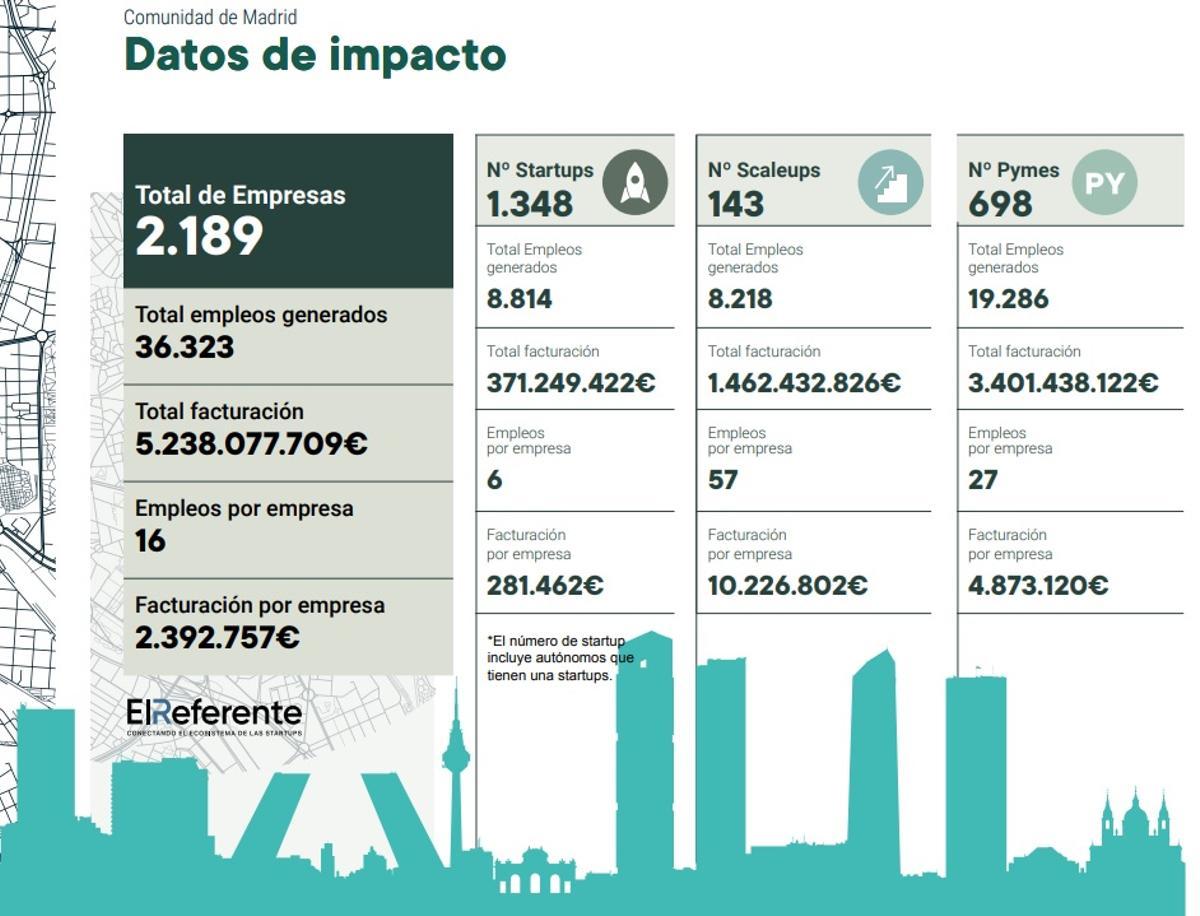 Datos de impacto de la Comunidad de Madrid.