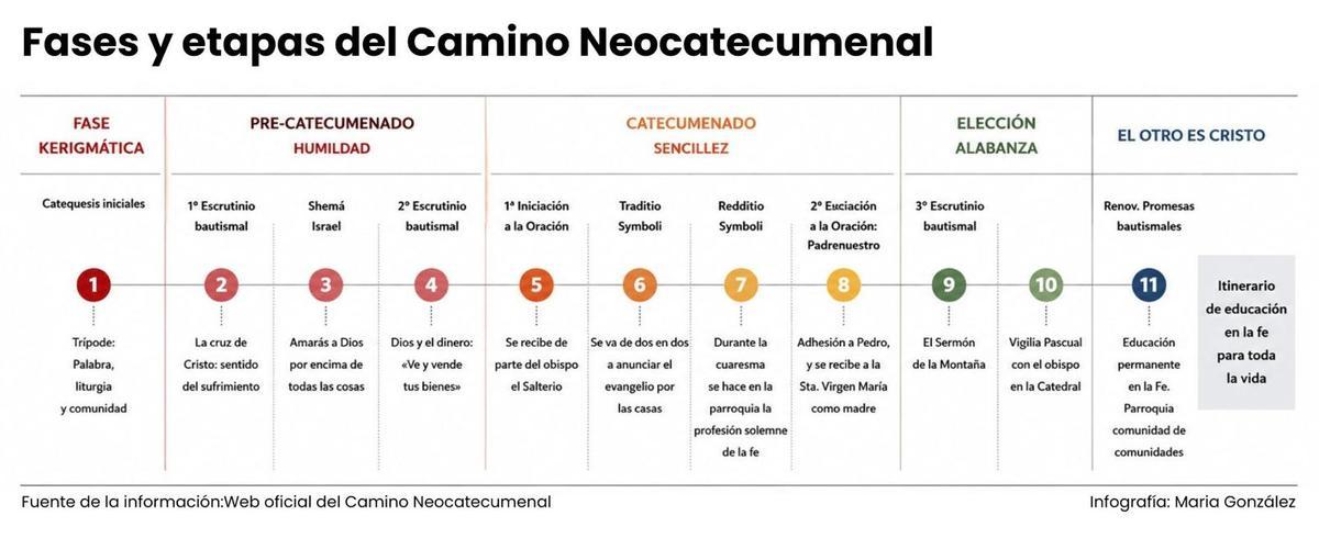 Esquema con las fases del Camino Neocatecumenal.