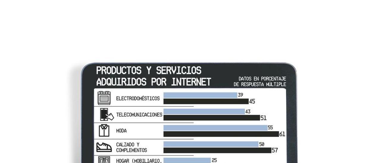 La moda supera a los viajes como lo más comprado por los asturianos en internet