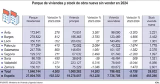 Las segundas residencias crecen por los zamoranos migrantes e inversores