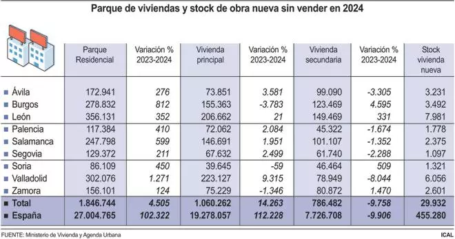 Las segundas residencias crecen por los zamoranos migrantes e inversores