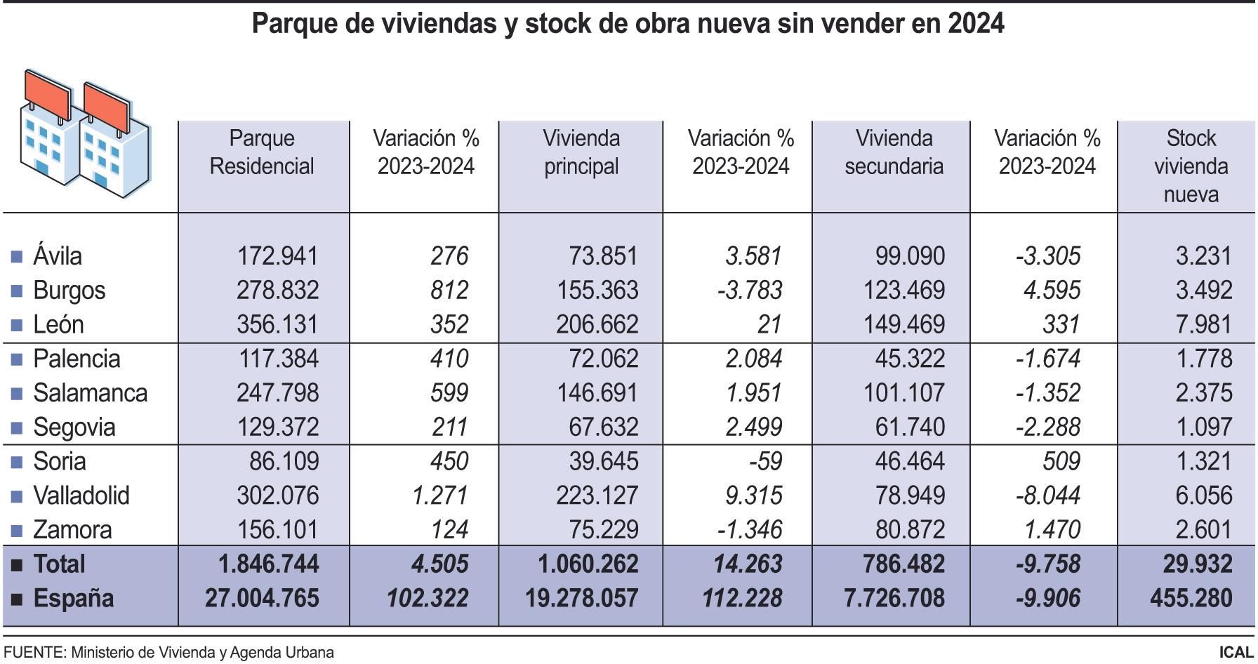 Parque de viviendas y stock de obra nueva sin vender en 2024