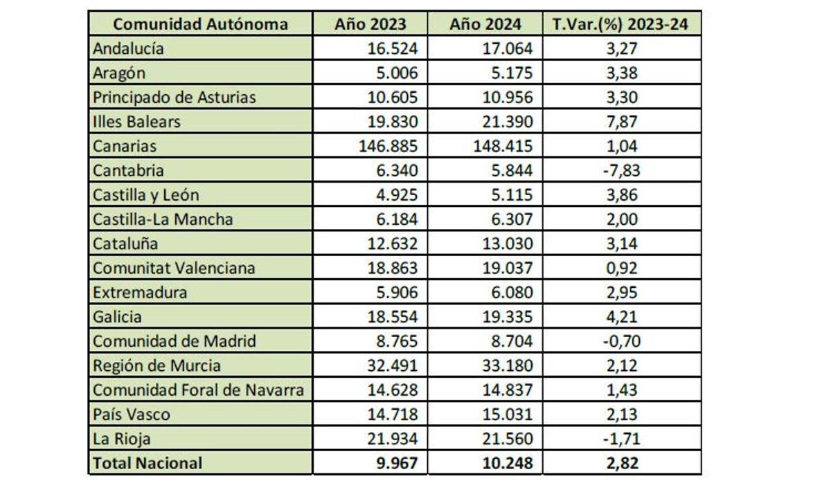 Precios medios por autonomías en 2024 y comparación con el año anterior. Fuente: MAPA