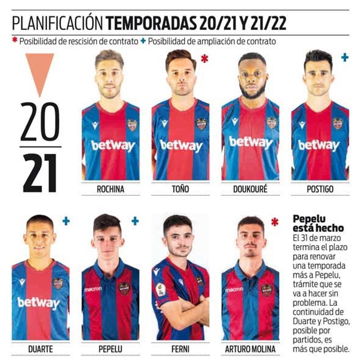 La hoja de ruta del Levante UD para los fichajes y las salidas