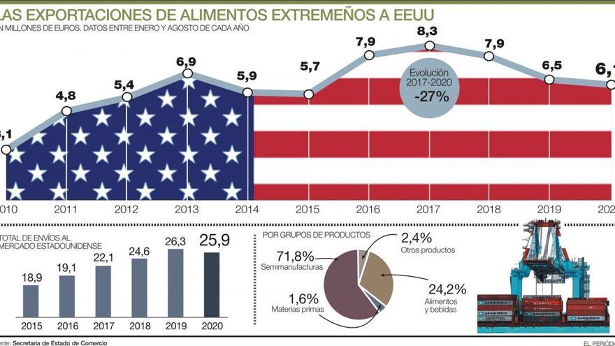 El sector agrario confía en que el cambio en EEUU permita la retirada de aranceles