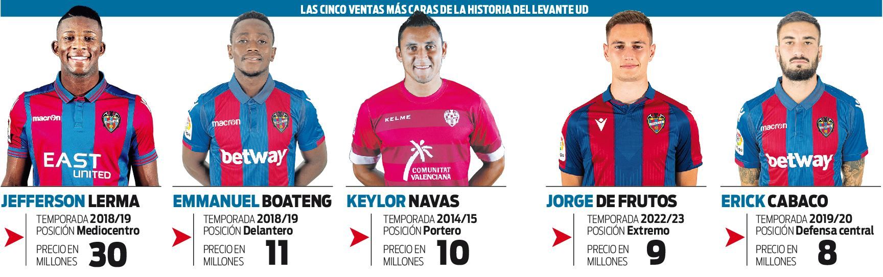 Las cinco ventas más caras de la historia del Levante UD