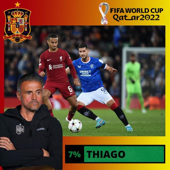7% Thiago gusta y se apuesta por su presencia en Qatar 2022