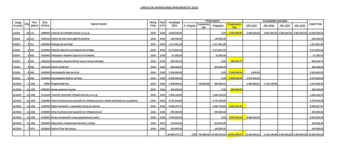 Tabla de inversiones reales previstas en 2024. En amarillo las financiadas con ventas de suelo