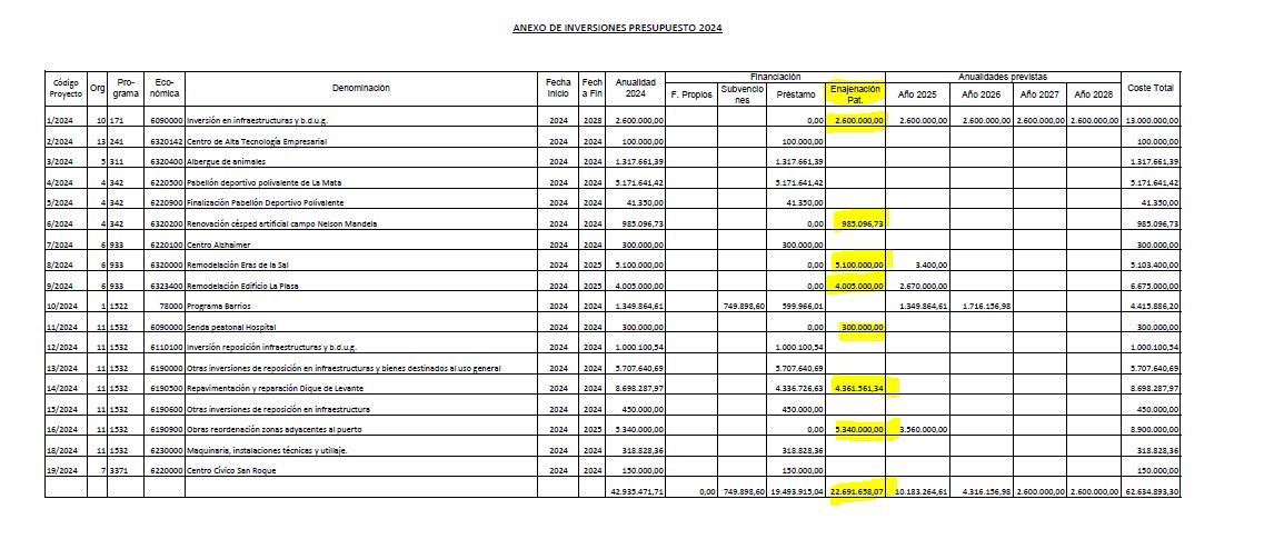 Tabla de inversiones reales previstas en 2024. En amarillo las financiadas con ventas de suelo