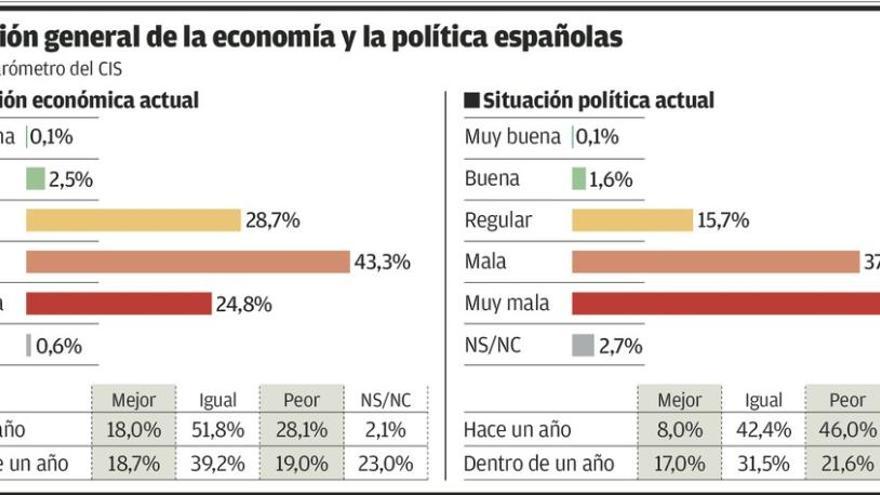 Ocho de cada diez españoles consideran &quot;mala&quot; o &quot;muy mala&quot; la situación política, que cada vez preocupa más