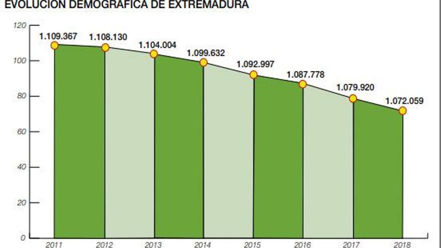 Extremadura decrece desde 2011 y ya ha perdido 37.300 habitantes