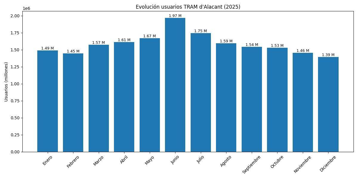 Evolucion usuarios TRAM d'Alacant.