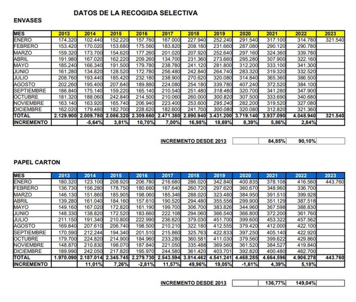 Las cifras de la reogida selectiva de residuos durante la última década en Alicante.