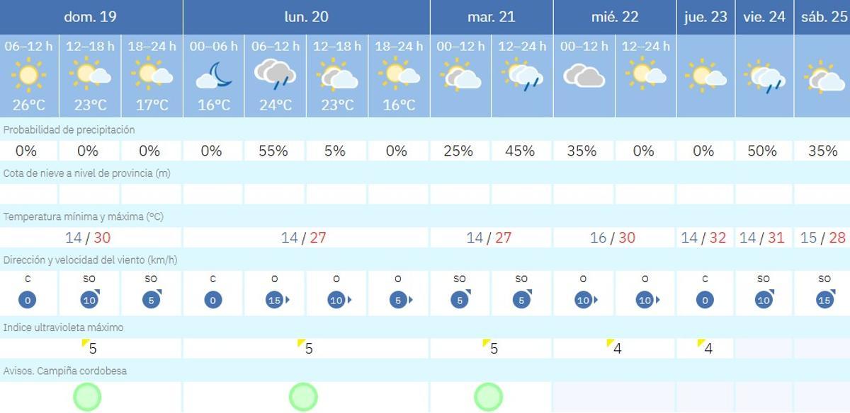 El tiempo en Córdoba.