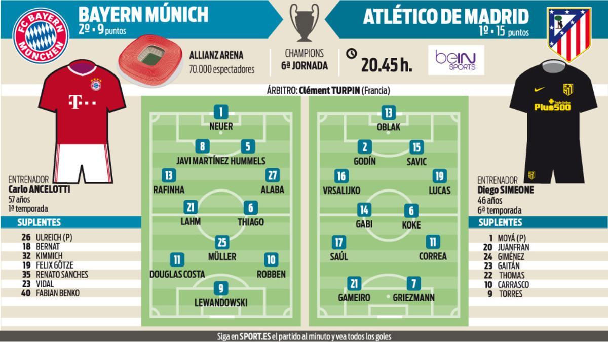 Bayern y Atlético vuelven a medirse en el Allianz Arena