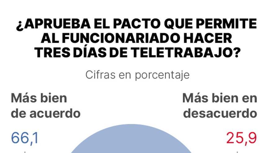 Encuesta sobre el teletrabajo de los funcionarios.